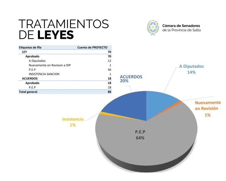 El Senado de Salta cierra un año fructífero en actividad legislativa