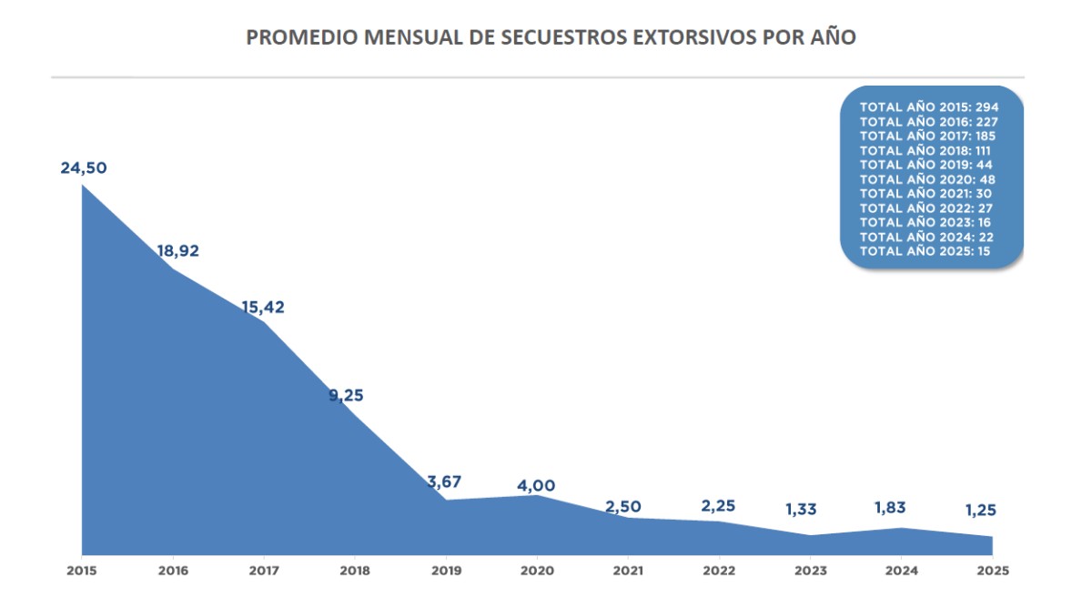 Informe oficial: 15 secuestros extorsivos en la Argentina durante 2025
