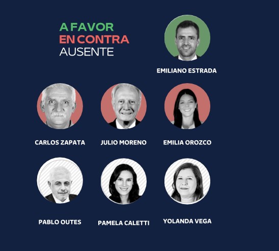 Caso $LIBRA: Uno por uno, cómo votaron los diputados salteños la comisión investigadora