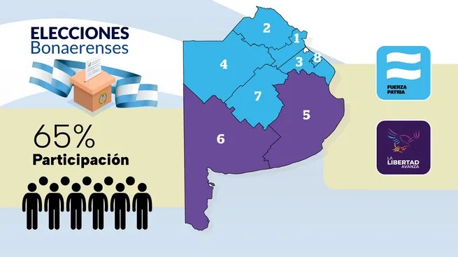 Fuerza Patria aplasta a Milei y debilita al Gobierno de cara a octubre