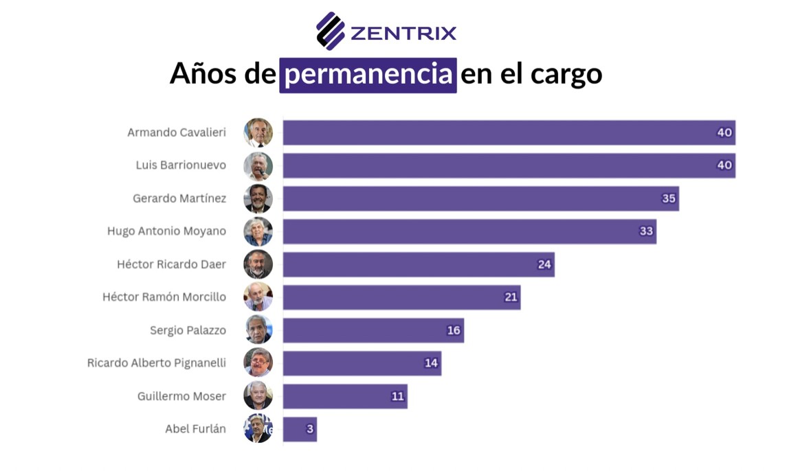 El financiamiento oculto de los sindicatos: USD 685 millones al año