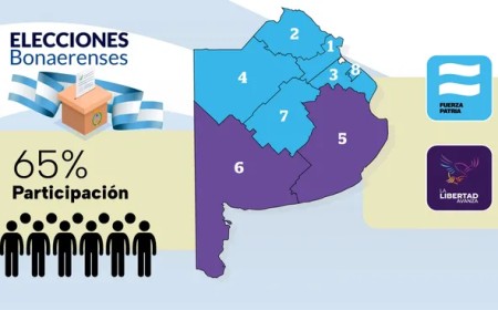 Fuerza Patria aplasta a Milei y debilita al Gobierno de cara a octubre