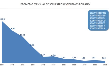 Informe oficial: 15 secuestros extorsivos en la Argentina durante 2025